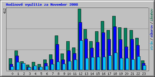 Hodinové vyu¾itie za November 2008